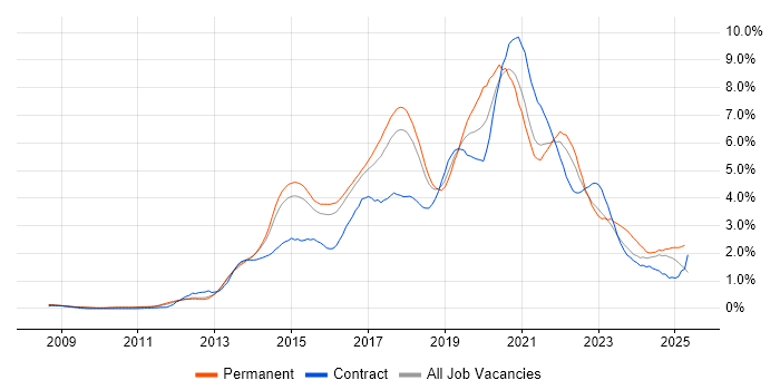 Job vacancy trend for Git in Hertfordshire Job vacancy trend for Git in Hertfordshire