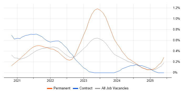 Job vacancy trend for GitHub Actions in Hertfordshire