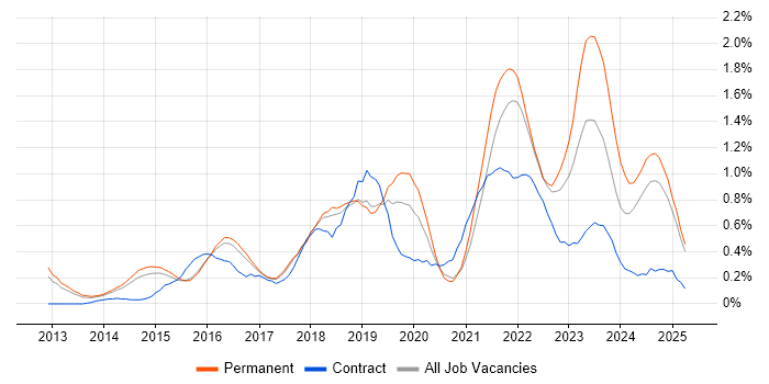 Job vacancy trend for GitHub in Hertfordshire Job vacancy trend for GitHub in Hertfordshire