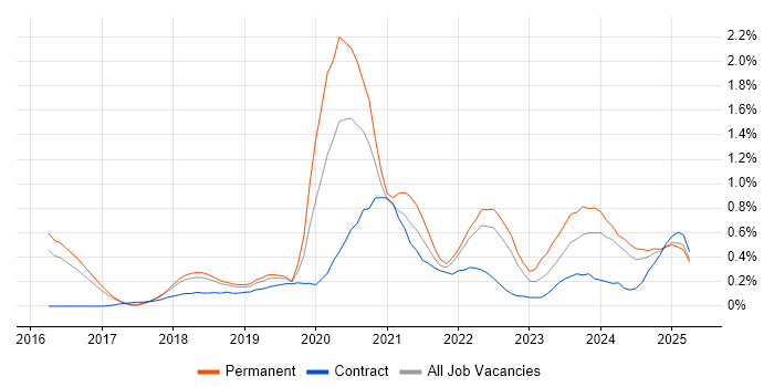 Job vacancy trend for GitLab in Hertfordshire Job vacancy trend for GitLab in Hertfordshire