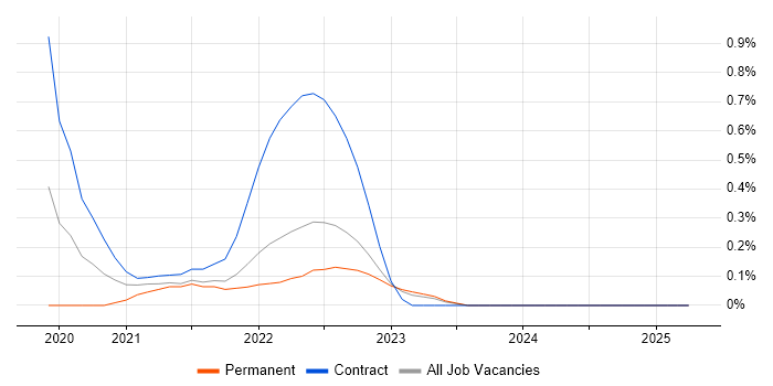 Job vacancy trend for GitOps in Hertfordshire Job vacancy trend for GitOps in Hertfordshire