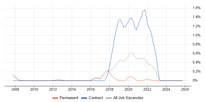 GLSL job vacancy trend in Hertfordshire