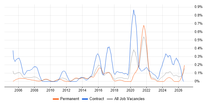 GMP job vacancy trend in Hertfordshire