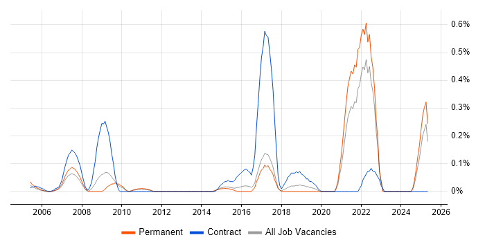 Job vacancy trend for Good Clinical Practice in Hertfordshire