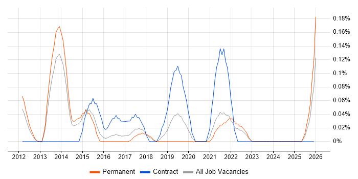 Google Docs job vacancy trend in Hertfordshire