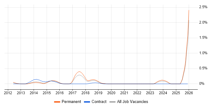 Google Play job vacancy trend in Hertfordshire