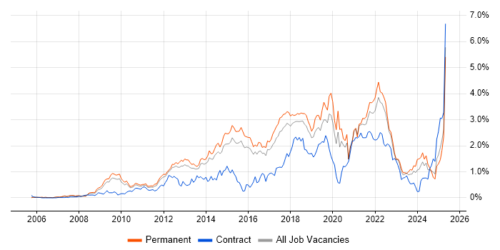 Job vacancy trend for Google in Hertfordshire Job vacancy trend for Google in Hertfordshire
