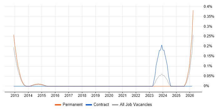 GPFS job vacancy trend in Hertfordshire