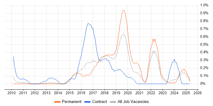 Job vacancy trend for Gradle in Hertfordshire Job vacancy trend for Gradle in Hertfordshire