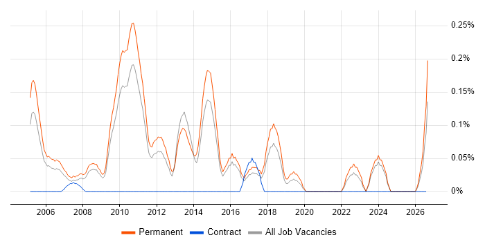 Graduate Consultant job vacancy trend in Hertfordshire