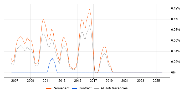 Graduate C# Software Developer job vacancy trend in Hertfordshire