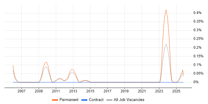 Graduate Design Engineer job vacancy trend in Hertfordshire