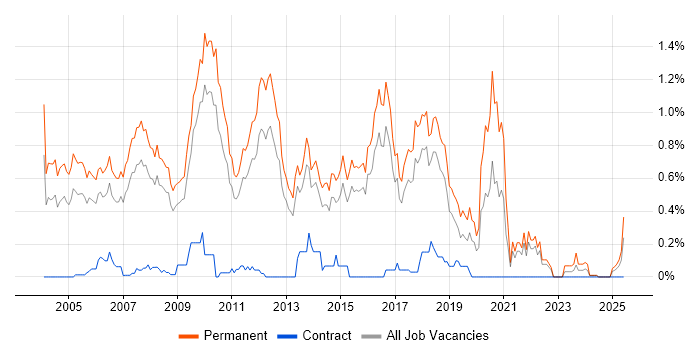 Job vacancy trend for Graduate Developer in Hertfordshire