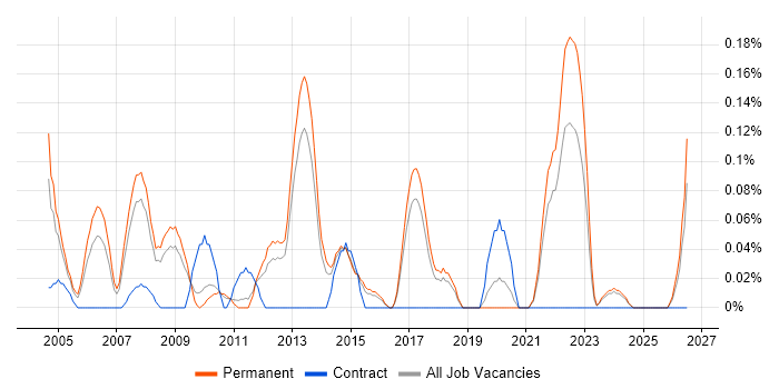 Graduate IT Support job vacancy trend in Hertfordshire