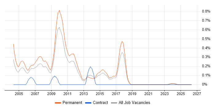 Graduate Java Developer job vacancy trend in Hertfordshire