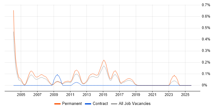 Graduate SQL Developer job vacancy trend in Hertfordshire