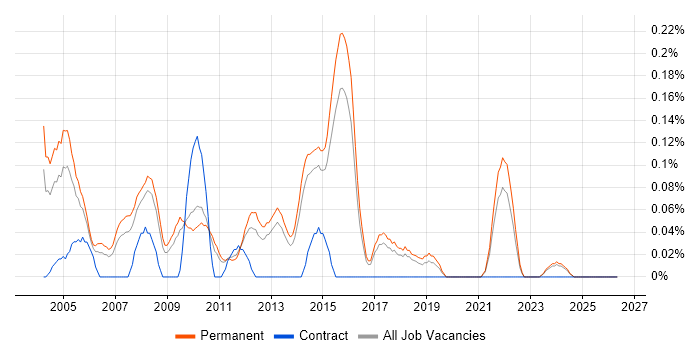 Graduate Support Analyst job vacancy trend in Hertfordshire