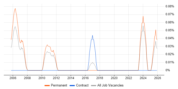 Graduate Systems Engineer job vacancy trend in Hertfordshire