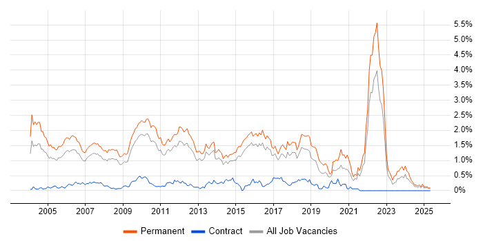 Job vacancy trend for Graduate in Hertfordshire Job vacancy trend for Graduate in Hertfordshire