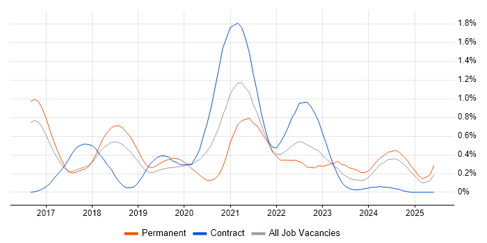 Job vacancy trend for Grafana in Hertfordshire
