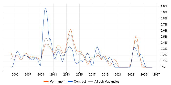 Graphic Design job vacancy trend in Hertfordshire