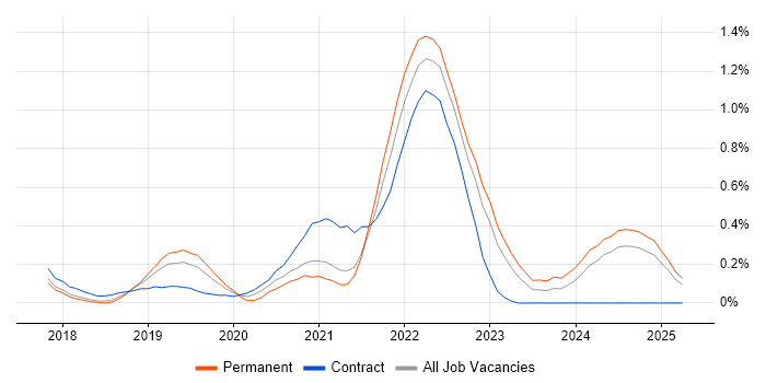 Job vacancy trend for GraphQL in Hertfordshire Job vacancy trend for GraphQL in Hertfordshire