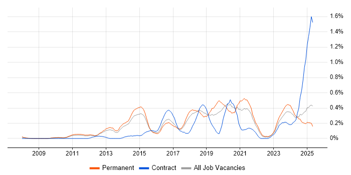 Job vacancy trend for GRC in Hertfordshire Job vacancy trend for GRC in Hertfordshire