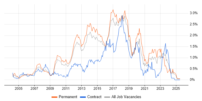Job vacancy trend for Greenfield Project in Hertfordshire Job vacancy trend for Greenfield Project in Hertfordshire