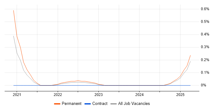 Job vacancy trend for gRPC in Hertfordshire Job vacancy trend for gRPC in Hertfordshire
