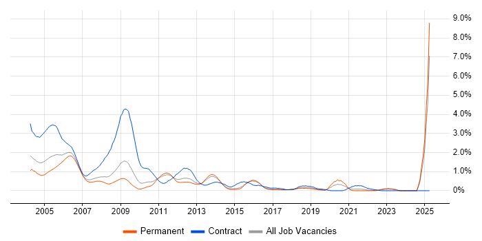 Job vacancy trend for GSM in Hertfordshire Job vacancy trend for GSM in Hertfordshire