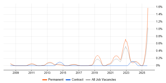 GTM Strategy job vacancy trend in Hertfordshire