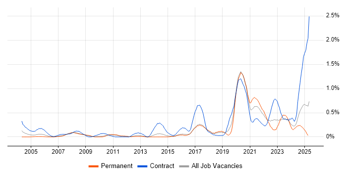 Job vacancy trend for GxP in Hertfordshire Job vacancy trend for GxP in Hertfordshire
