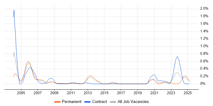 Job vacancy trend for H.323 in Hertfordshire Job vacancy trend for H.323 in Hertfordshire