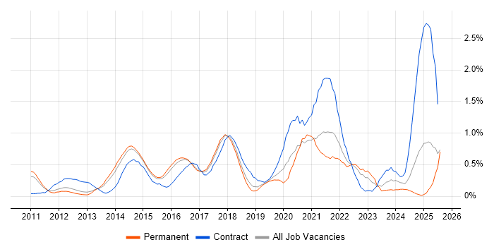 Job vacancy trend for Hadoop in Hertfordshire Job vacancy trend for Hadoop in Hertfordshire