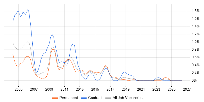 Handset job vacancy trend in Hertfordshire