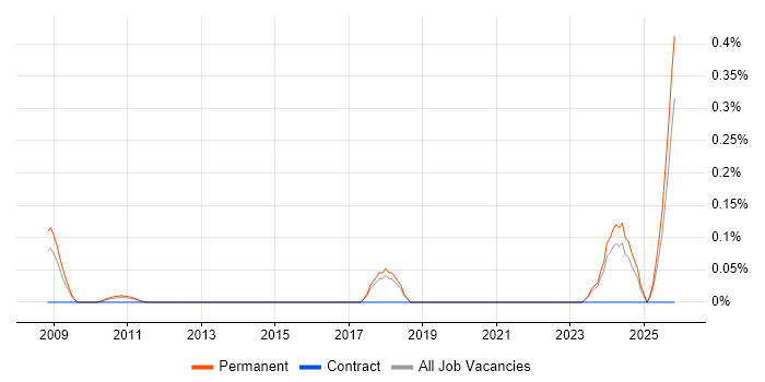 Hardware Architect job vacancy trend in Hertfordshire