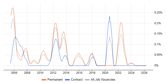 Hardware Design Engineer job vacancy trend in Hertfordshire