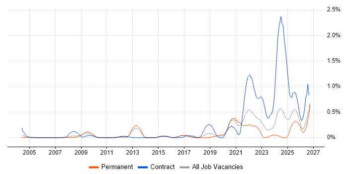 Hardware-in-the-Loop job vacancy trend in Hertfordshire