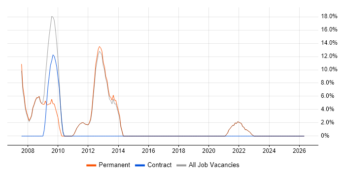 Accessibility job vacancy trend in Harpenden