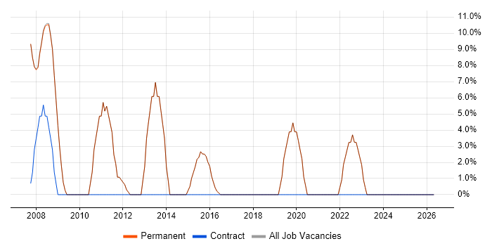 Adobe job vacancy trend in Harpenden