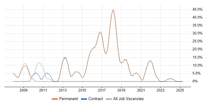 Job vacancy trend for Agile in Harpenden