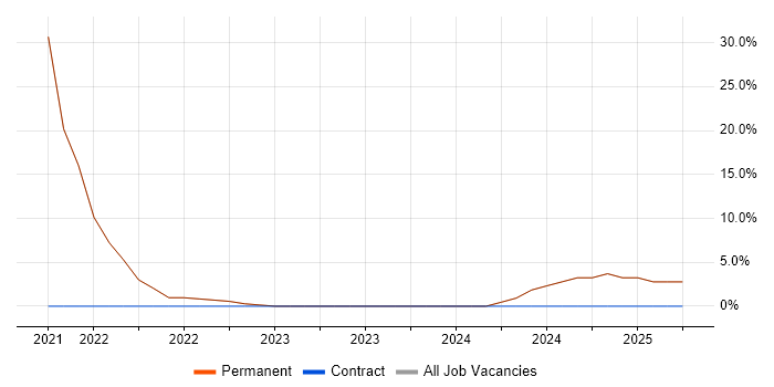 Job vacancy trend for Algorithms in Harpenden