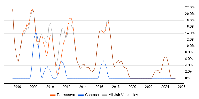 Job vacancy trend for Analyst in Harpenden Job vacancy trend for Analyst in Harpenden