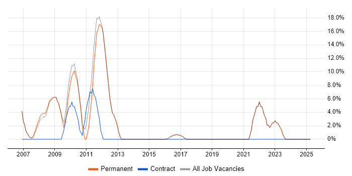 Job vacancy trend for Analytical Skills in Harpenden