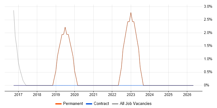Analytics job vacancy trend in Harpenden