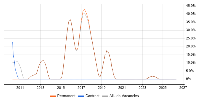 ASP.NET MVC job vacancy trend in Harpenden