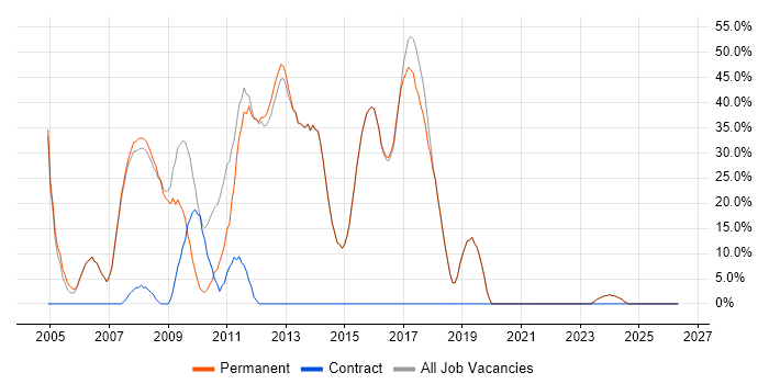 ASP.NET job vacancy trend in Harpenden
