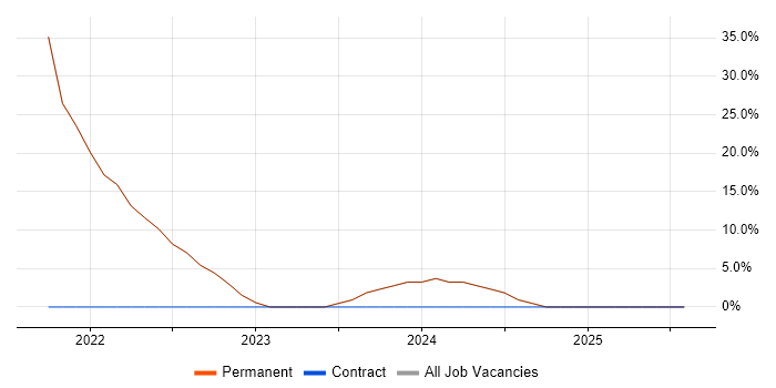 Job vacancy trend for AWS in Harpenden Job vacancy trend for AWS in Harpenden