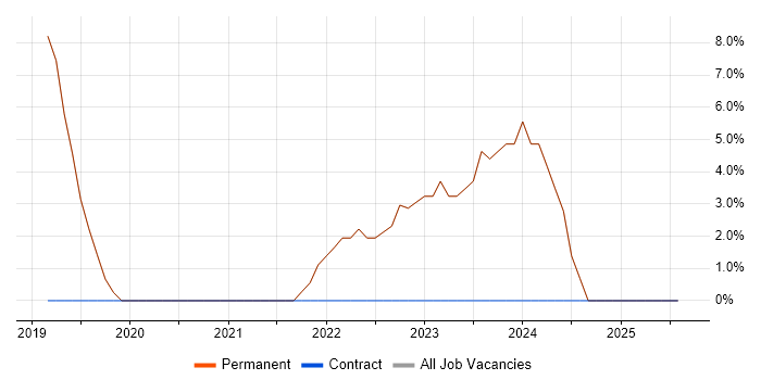 Job vacancy trend for Azure in Harpenden Job vacancy trend for Azure in Harpenden