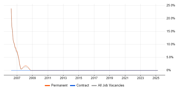 Job vacancy trend for Business Analysis in Harpenden